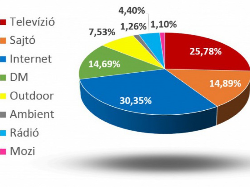 Magyar Reklámszövetség: az interneten reklámoznak a legtöbbet